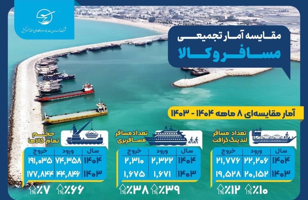 افزایش ۳۹ درصدی آمار ورود مسافران دریایی به کیش